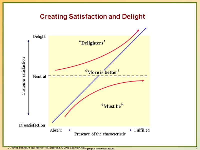 9 D Jobber, Principles and Practice of Marketing, © 2001 McGraw-Hill Creating Satisfaction and